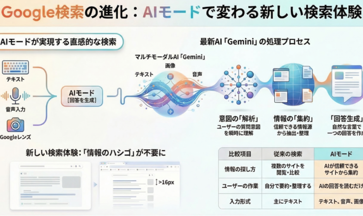 Google検索バーに「AIモード」が追加