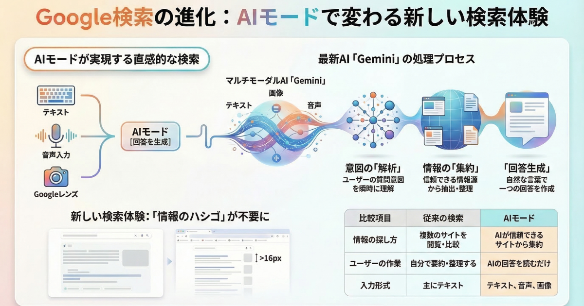 Google検索バーに「AIモード」が追加