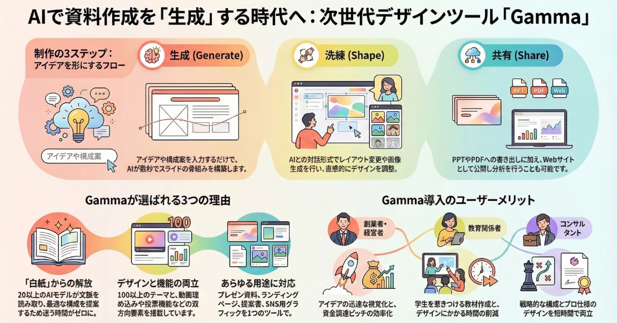 Gammaとは