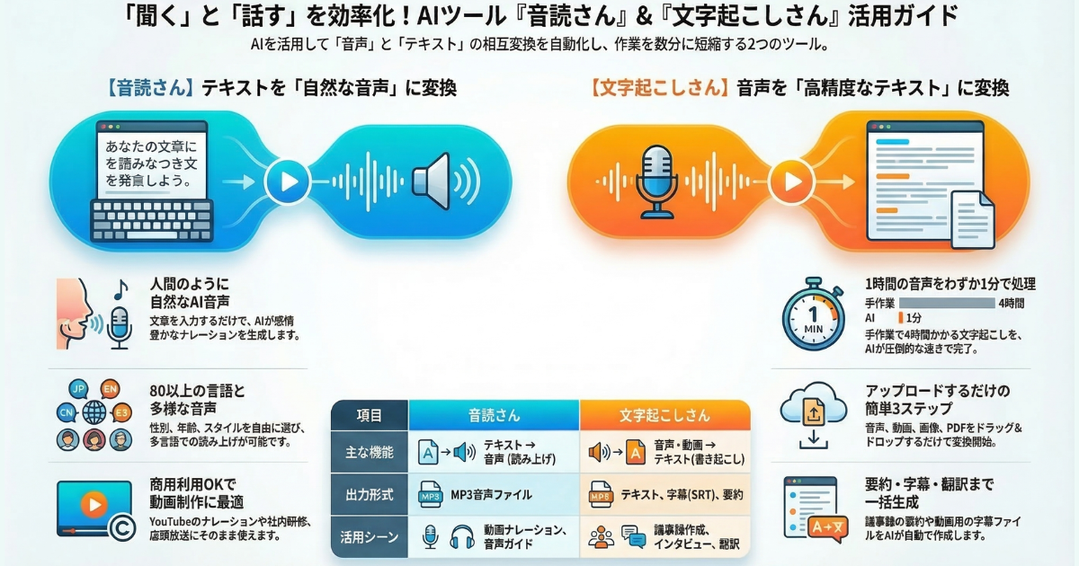 聞くことと話すことをデジタルに変換