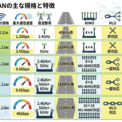 無線LANの規格