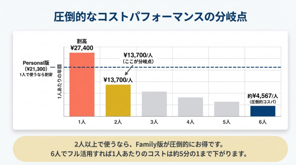 PersonalとFamilyの違い