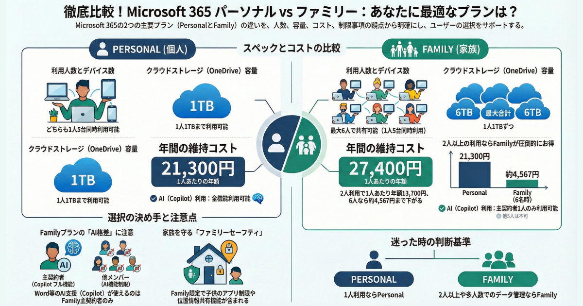 Microsoft365 基本プランの違い