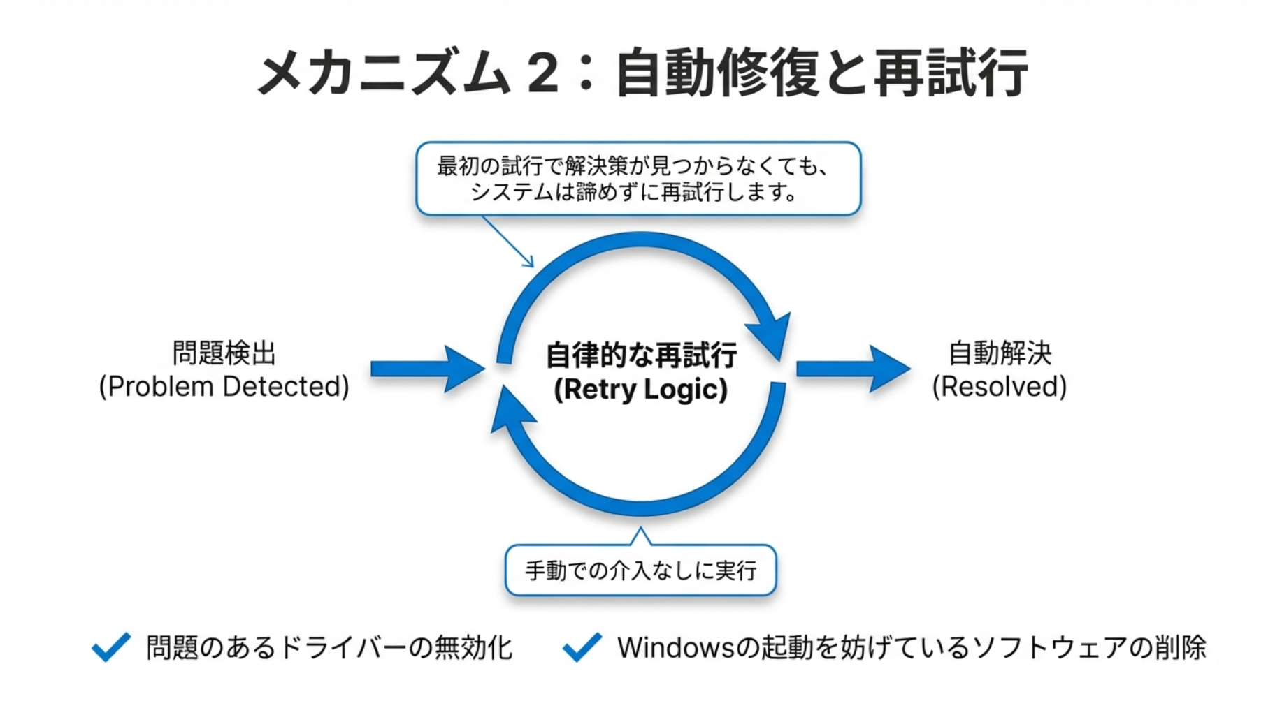 クイック マシン リカバリー 自動修復と再試行